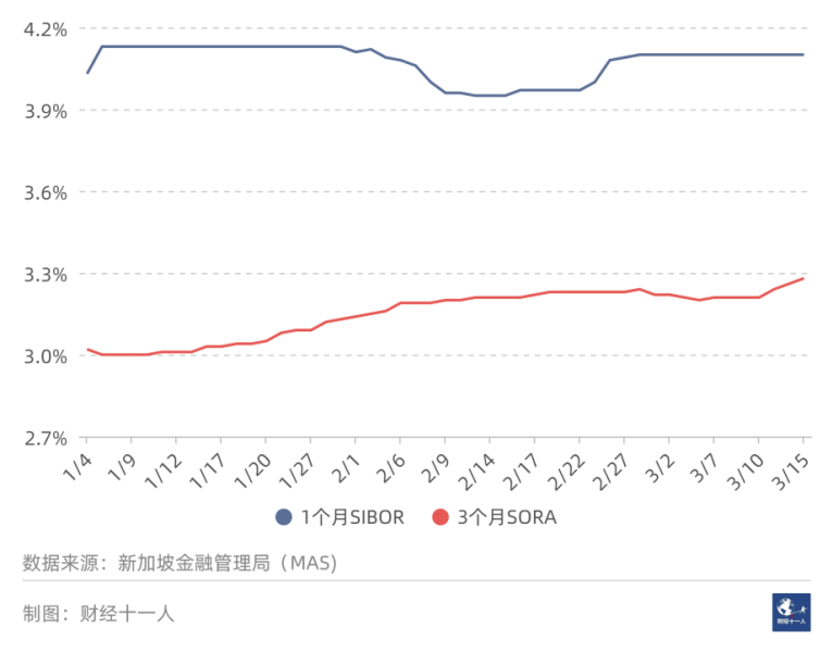 图3：新加坡1个月SIBOR与3个月SORA之间的关系