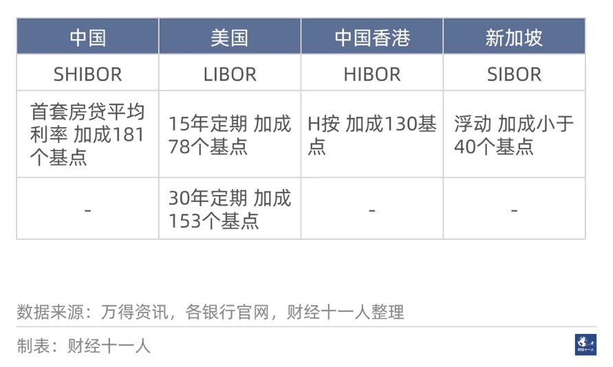 表3: 中国内地、美国、中国香港、新加坡的房贷利率加成对比