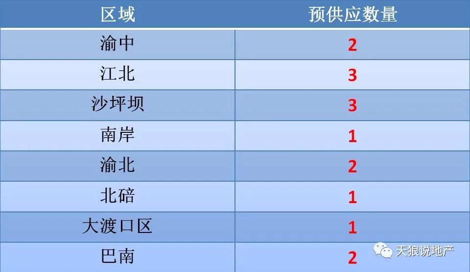 2023年度,重庆楼市第一批次土拍,即将入市_新浪财经_新浪网