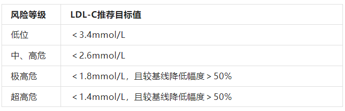 【知识】2023年最新血脂管理指南做重大调整，这些变化与你息息相关-2021年血脂新标准