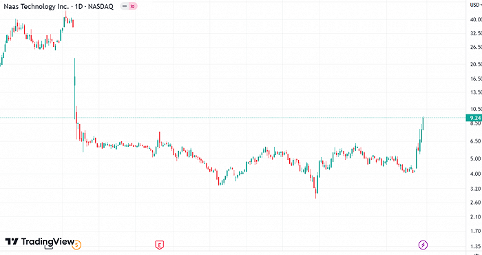 （能链智电股价情况 图片来源：TradingView）