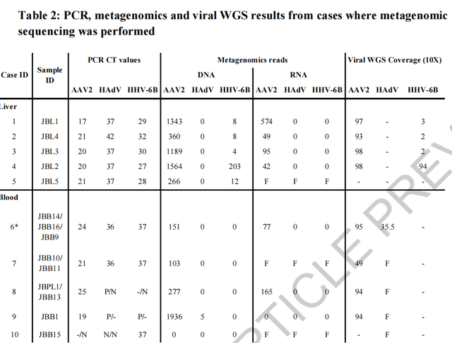 PCR、宏基因组学和病毒WGS结果。图片来源：布鲁尔团队论文