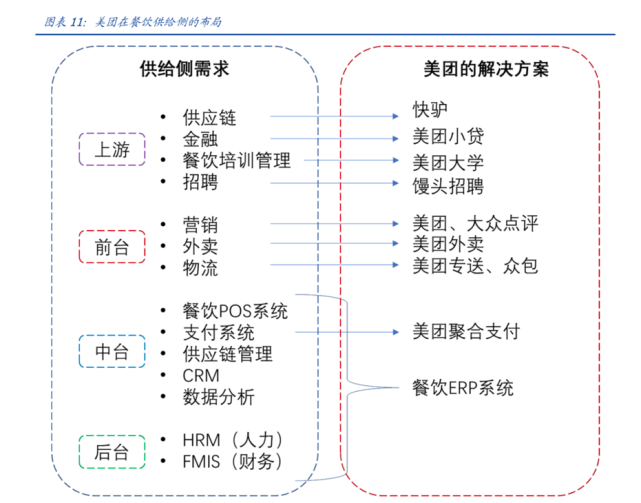 （美团供给侧方案 图源：国盛证券）