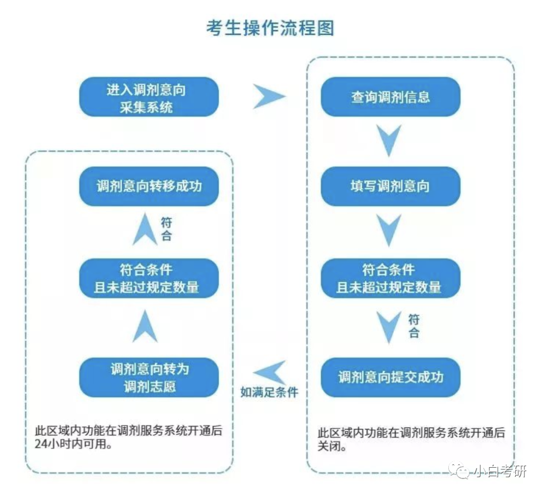 考研预调剂系统今天开通！
