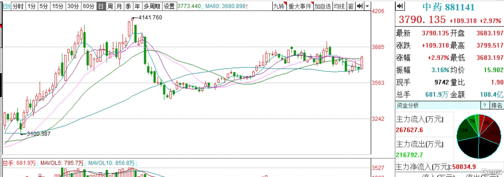 中药股持续拉升，佛慈制药一字板涨停，市场在关注什么？-佛慈制药股票怎么样