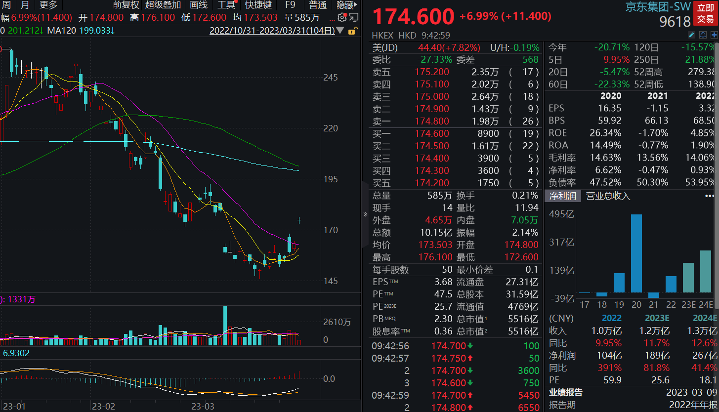 京东港股涨近7% 拟分拆京东工业、京东产发于港交所主板独立上市