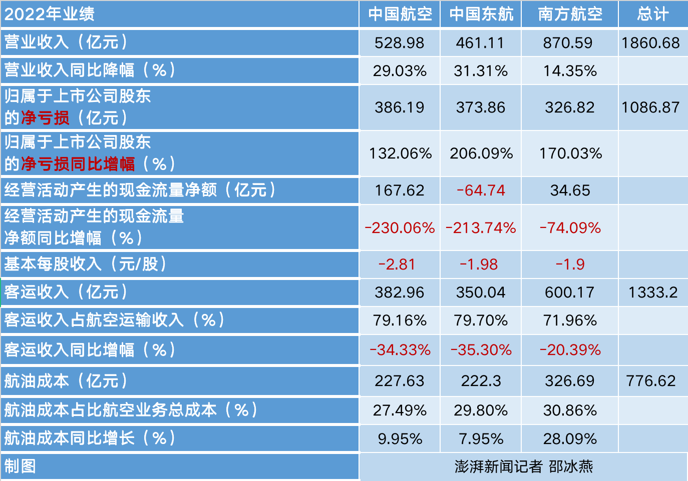 去年三大航业绩数据。澎湃新闻记者 邵冰燕 制图