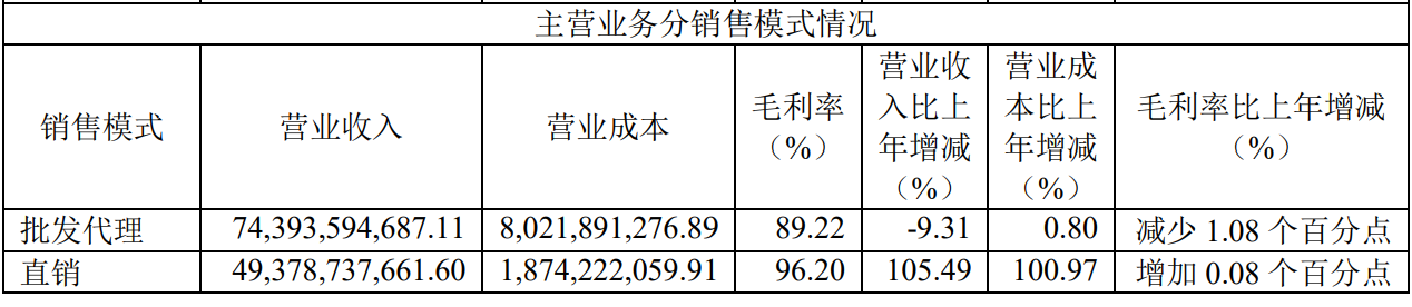 来源：贵州茅台2022年年报