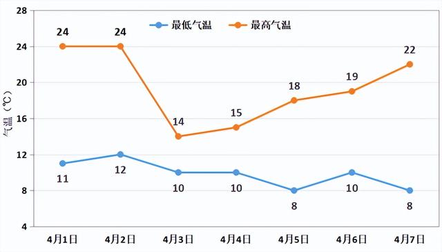 图2 2023年4月1日至7日郑州市气温趋势图(单位:℃)