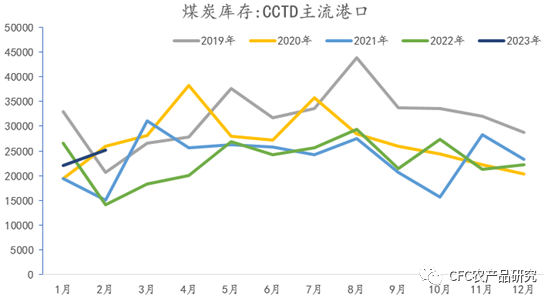 来源：Wind，中信建投期货