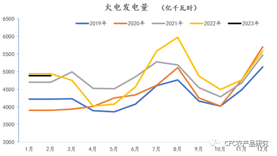 来源：Wind，中信建投期货