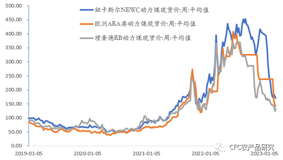 来源：Wind，中信建投期货