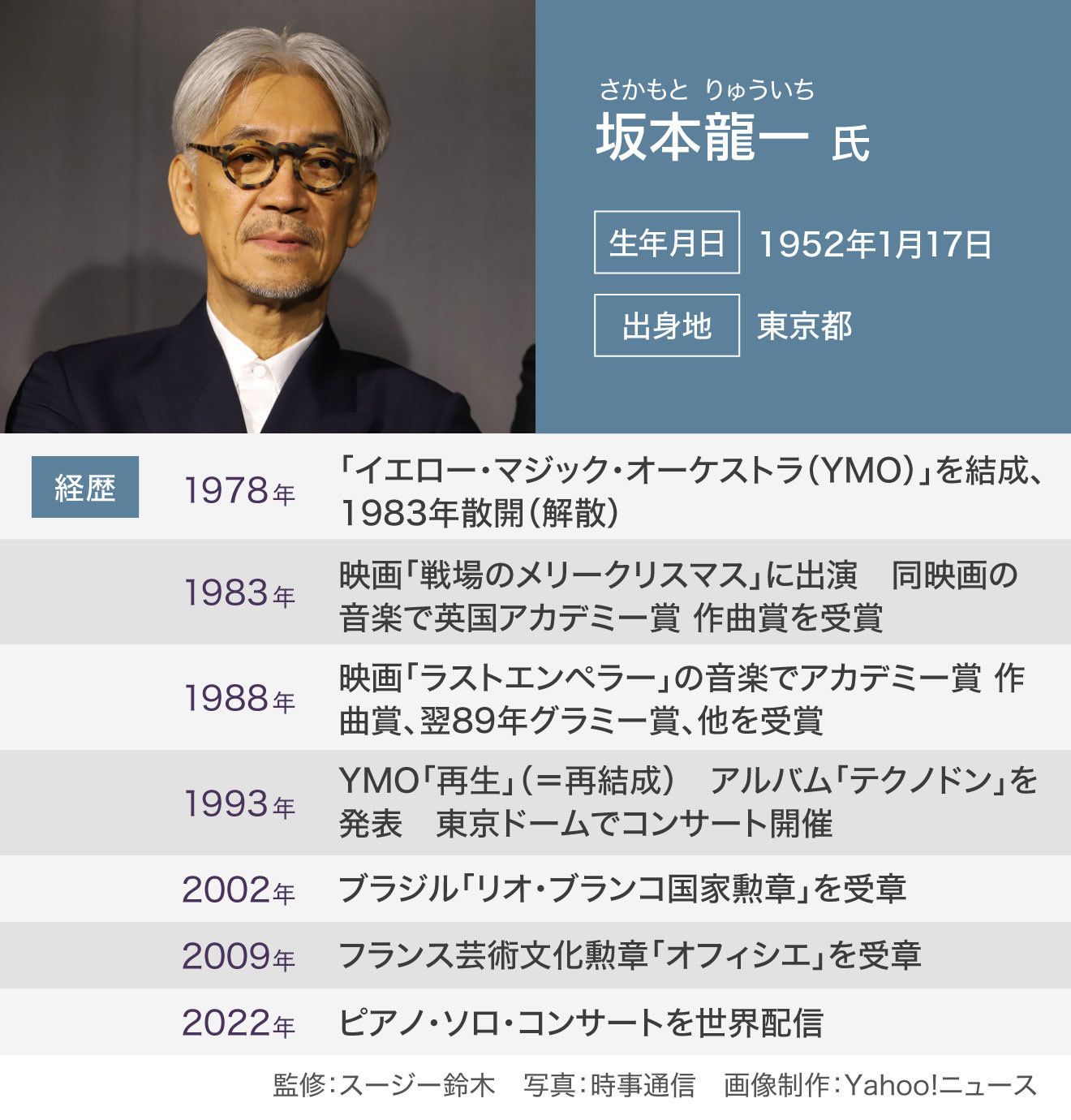 一代音乐大师坂本龙一去世：享年71岁休闲区蓝鸢梦想 - Www.slyday.coM