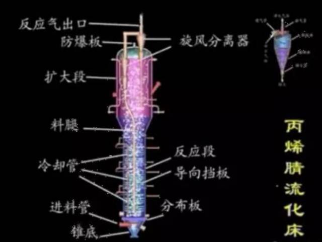 固定床、移动床、流化床反应器区别,一次说清楚!__财经头条