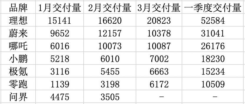 　　造车新势力3月及第一季度交付数据，单位：辆