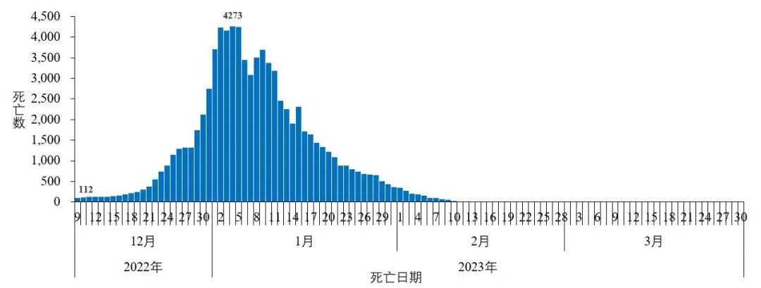 图3-3 全国在院新冠病毒感染死亡病例变化情况（数据来源于31个省（区、市）及新疆生产建设兵团报告）