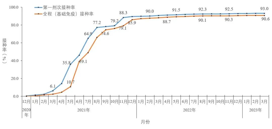 图5-2 分月全人群中第一剂次接种、基础免疫全程接种覆盖率（数据来源于31个省（区、市）及新疆生产建设兵团报告）