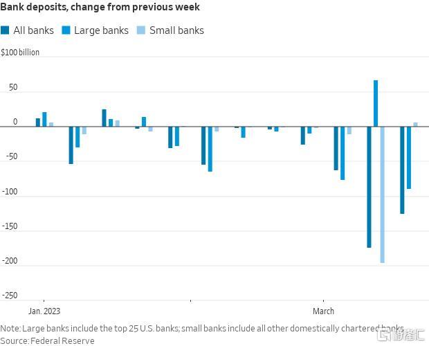 这次轮到大银行？美国银行业又现千亿美元存款外流