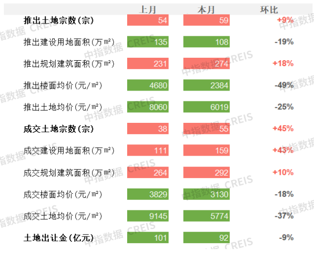 数据来源：中指数据CREIS（点击查看）