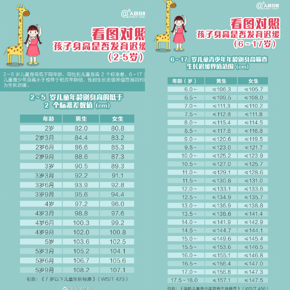 最新身高标准出炉!全国平均身高排第1的地区居然是“它”,至于广东人......__财经头条