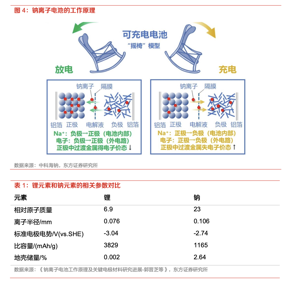 2023钠离子电池行业研究报告（附下载）-钠离子电池研究进展