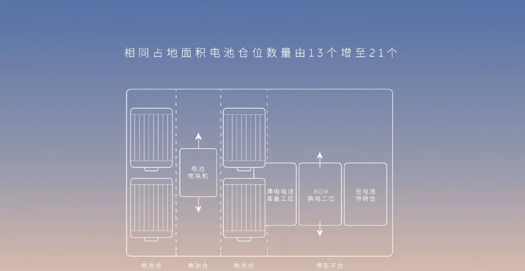 蔚来第三代换电站落地,都有什么优点?