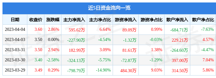 金一文化（002721）4月4日主力资金净买入595.62万元