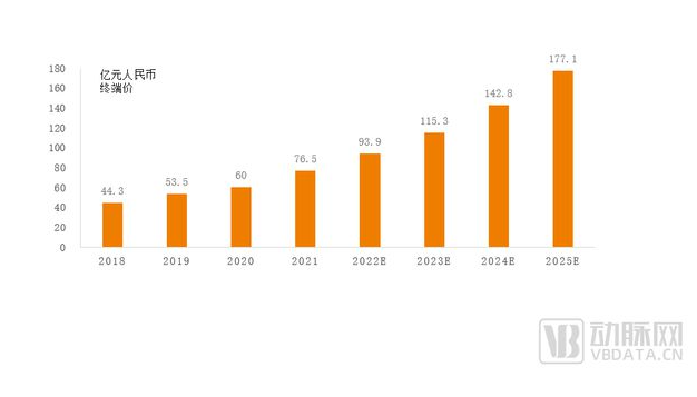 中国等离子刀市场规模，2018年-2025年 资料来源：专家访谈