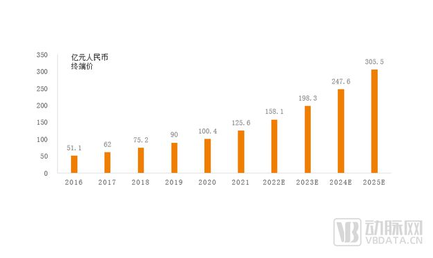 中国超声刀市场规模，2016年-2025年 资料来源：派尔特招股书，专家访谈