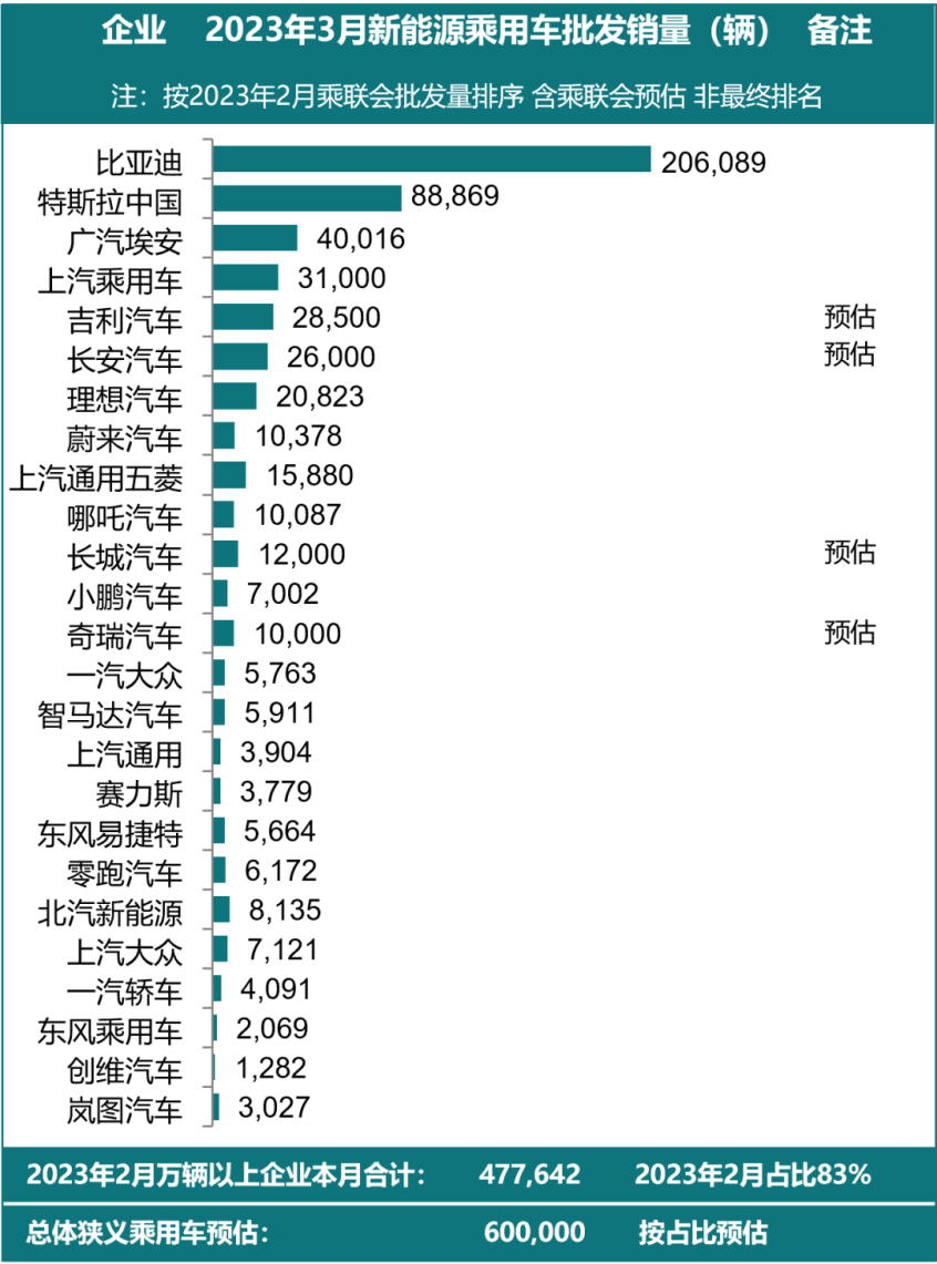 乘联会：预计3月新能源车销量达60万辆