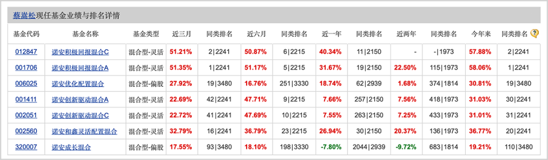 ▲图源：天天基金网（截至4月3日）