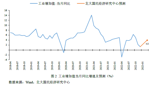 未名宏观2023年3月经济数据预测内需复苏动能增强经济基本面稳中向好
