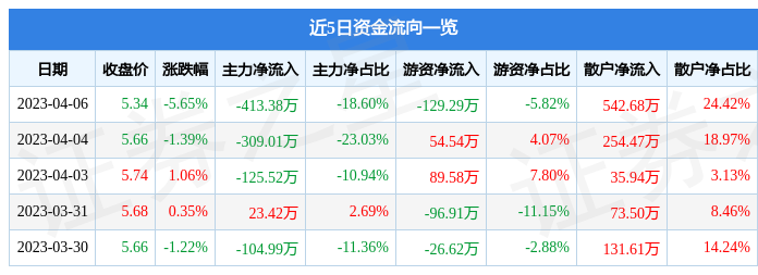 ST天山（300313）4月6日主力资金净卖出413.38万元