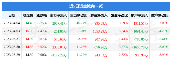 永贵电器（300351）4月4日主力资金净卖出2907.41万元
