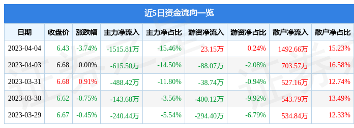 川润股份（002272）4月4日主力资金净卖出1515.81万元