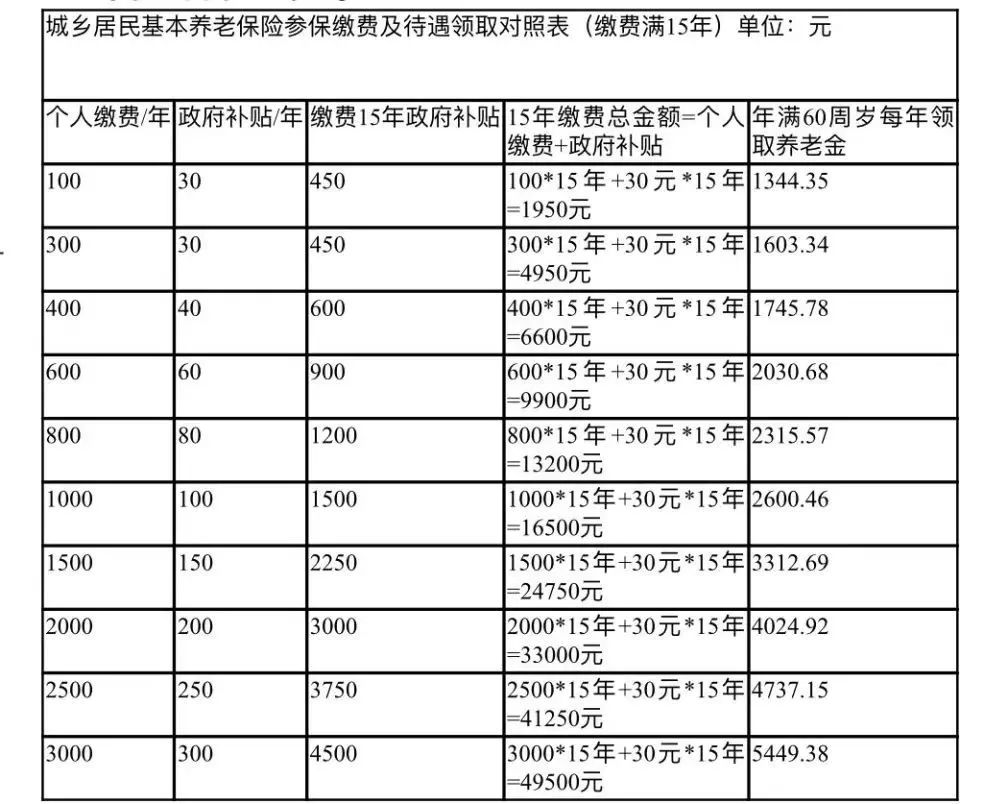 黔西南州社会保险政策城乡居民基本养老保险篇
