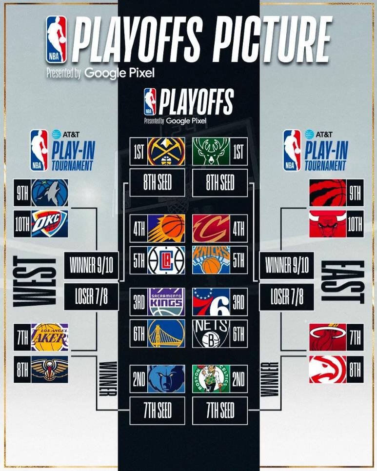 怎么看！NBA官推晒目前排名季后赛对阵图：排名会有什么变化NBA季后赛_新浪新闻