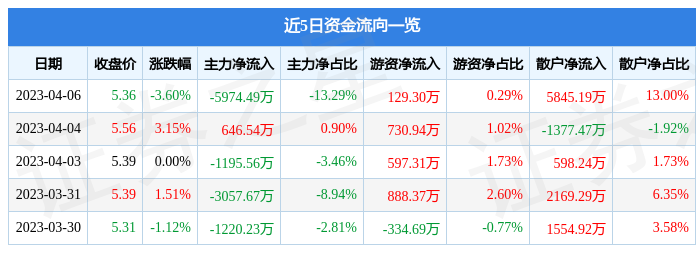 宁波建工（601789）4月6日主力资金净卖出5974.49万元