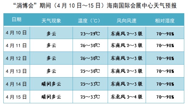消博进行时 | 展会期间海口市天气晴好 高温天气做好防暑降温|气温