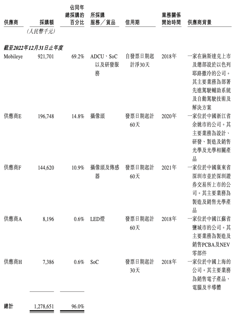 知行科技前五大供应商详情，来自招股书