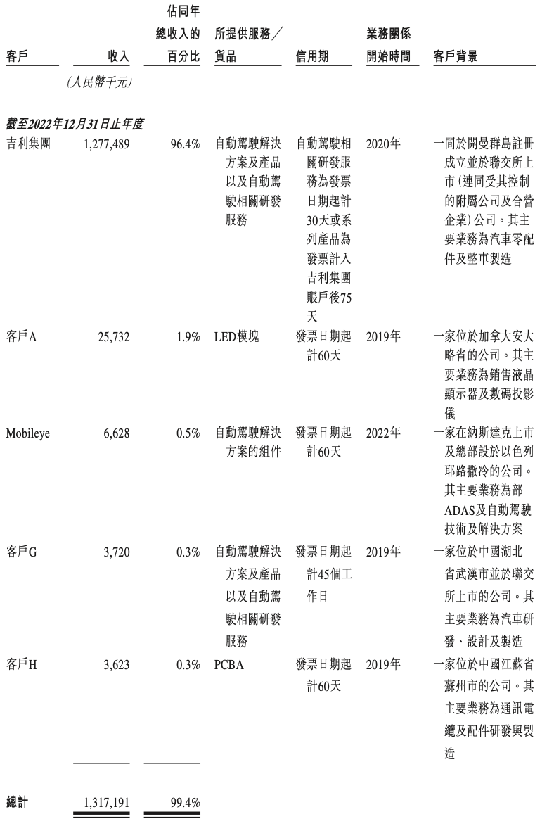 知行科技前五大客户详情，来自招股书