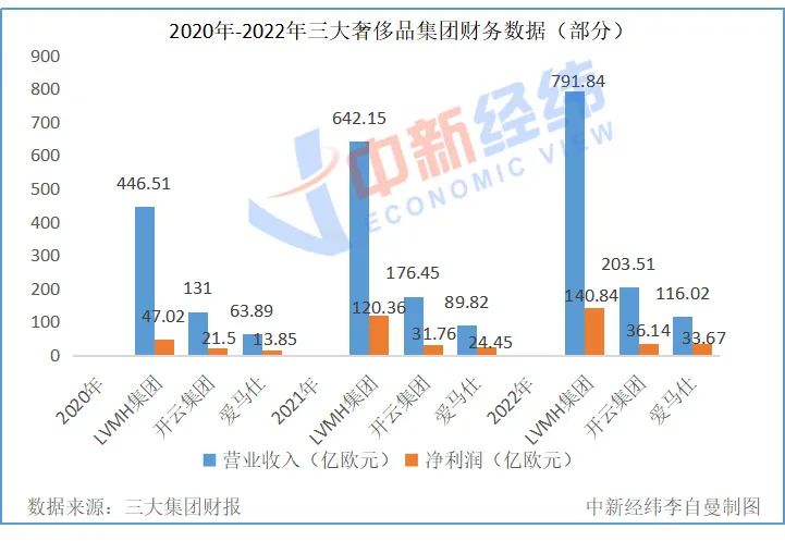 lv2023涨价对比(LV2023涨价)