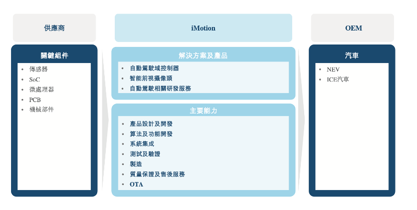 知行科技提供自动驾驶解决方案的流程，来自招股书