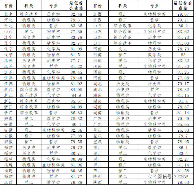 一篇读懂（兰州大学录取分数线）兰州大学录取分数线2021理科 第29张