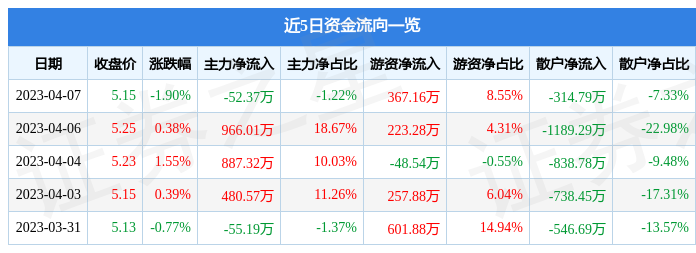 大有能源（600403）4月7日主力资金净卖出52.37万元