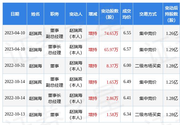 曲美家居：4月10日公司高管赵瑞海、赵瑞宾增持公司股份合计140.62万股