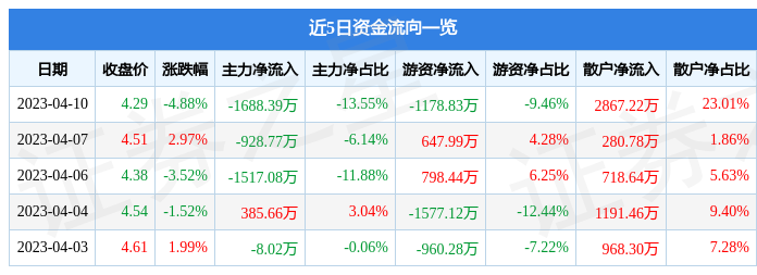 天龙集团（300063）4月10日主力资金净卖出1688.39万元