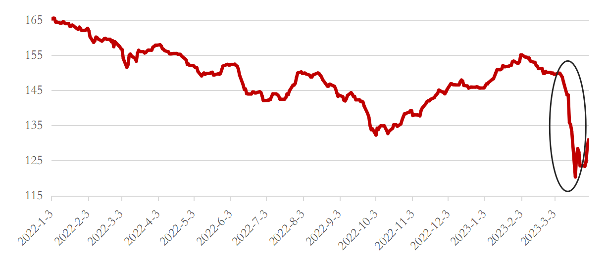 iBoxx歐洲AT1總回報指數 資料來源：Bloomberg,2023年4月。