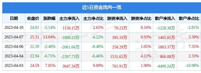 梅安森（300275）4月10日主力资金净买入1158.15万元