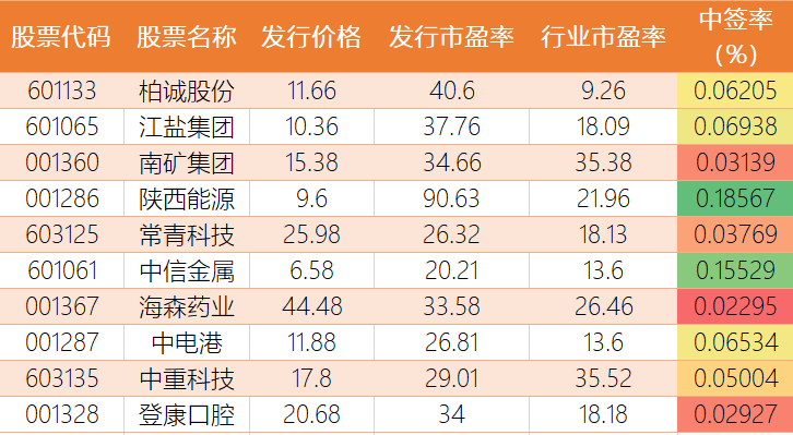 首批主板注冊制新股中簽結果,數據來源:Choice